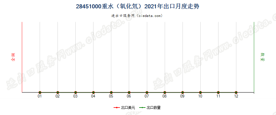 28451000重水（氧化氘）出口2021年月度走势图