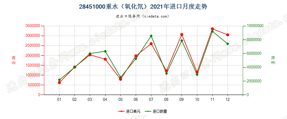 28451000重水（氧化氘）进口2021年月度走势图