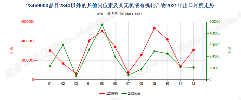 28459000品目2844以外的其他同位素及其无机或有机化合物出口2021年月度走势图