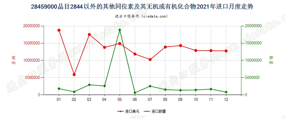 28459000品目2844以外的其他同位素及其无机或有机化合物进口2021年月度走势图