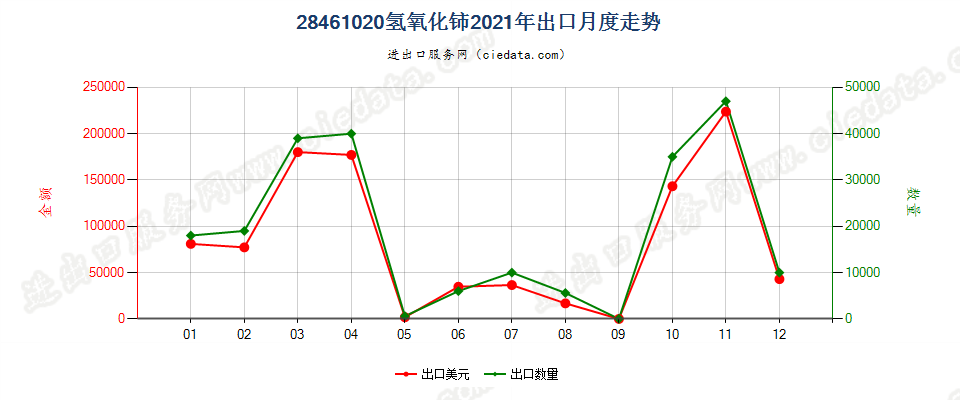 28461020氢氧化铈出口2021年月度走势图