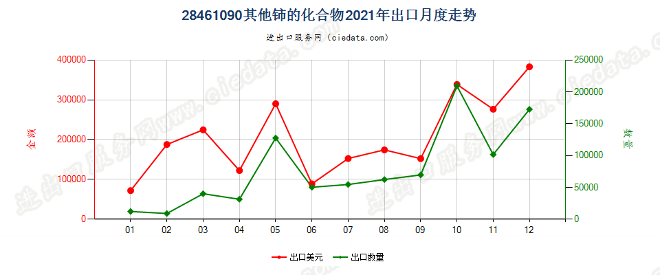 28461090其他铈的化合物出口2021年月度走势图