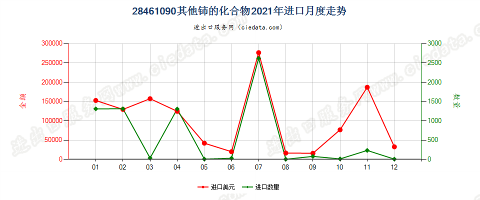 28461090其他铈的化合物进口2021年月度走势图