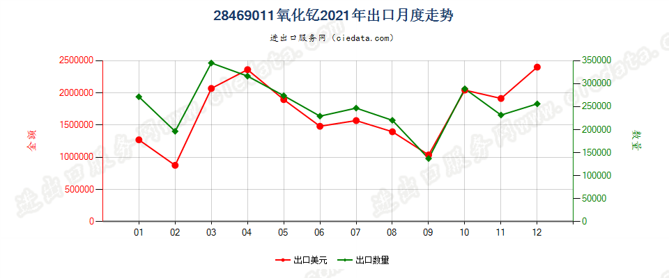 28469011氧化钇出口2021年月度走势图