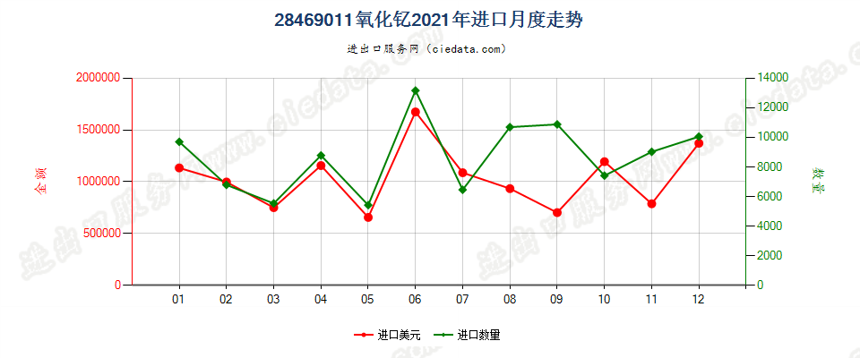 28469011氧化钇进口2021年月度走势图