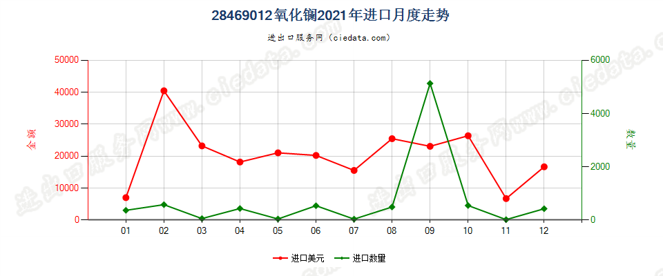 28469012氧化镧进口2021年月度走势图