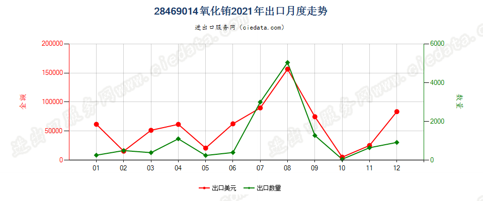 28469014氧化铕出口2021年月度走势图