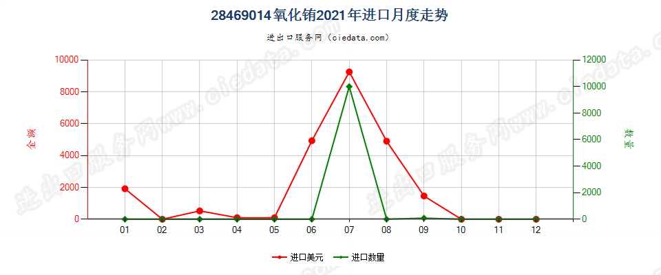 28469014氧化铕进口2021年月度走势图