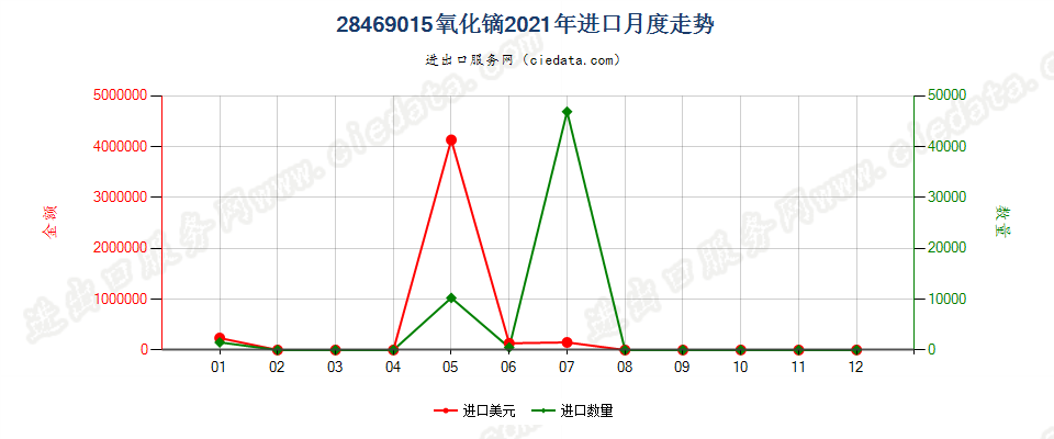 28469015氧化镝进口2021年月度走势图