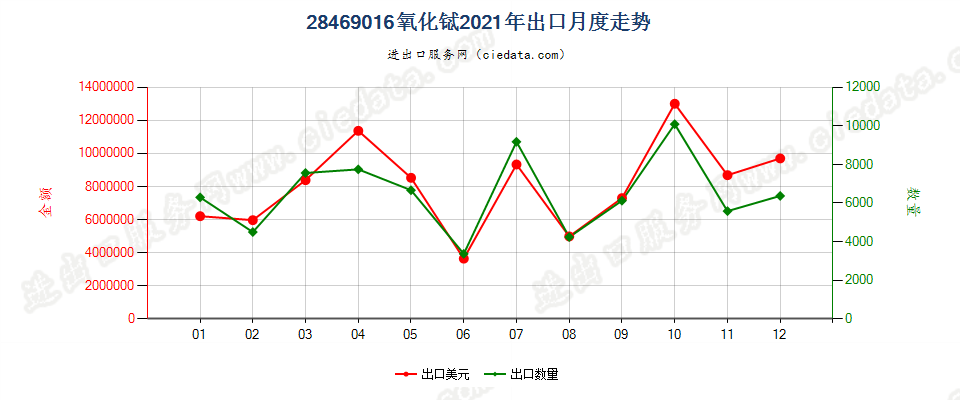 28469016氧化铽出口2021年月度走势图