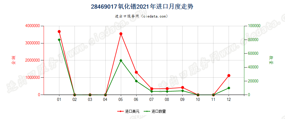 28469017氧化镨进口2021年月度走势图