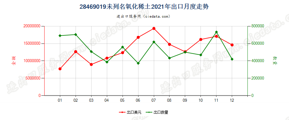 28469019未列名氧化稀土出口2021年月度走势图