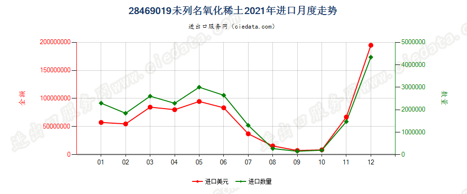 28469019未列名氧化稀土进口2021年月度走势图