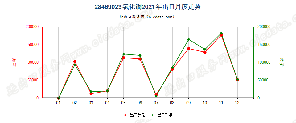 28469023氯化镧出口2021年月度走势图