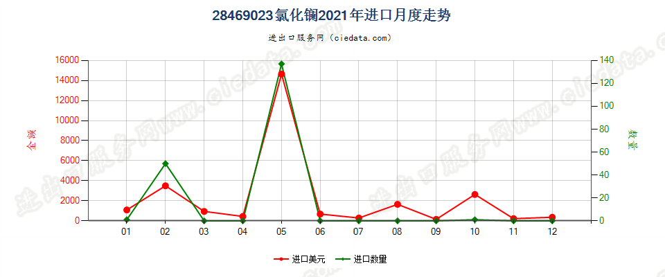 28469023氯化镧进口2021年月度走势图