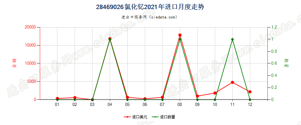 28469026氯化钇进口2021年月度走势图