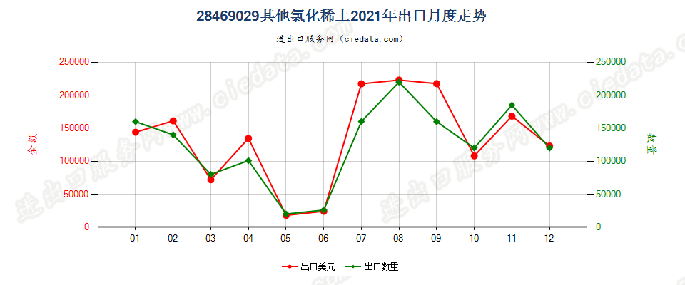 28469029其他氯化稀土出口2021年月度走势图