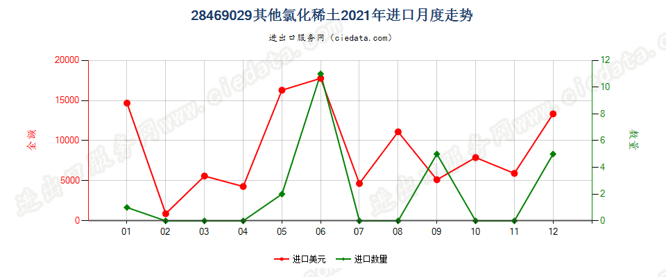 28469029其他氯化稀土进口2021年月度走势图