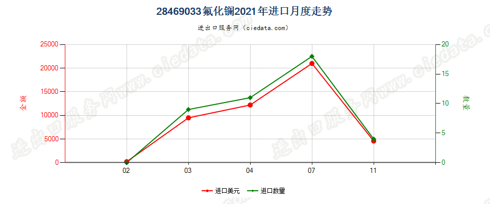 28469033氟化镧进口2021年月度走势图