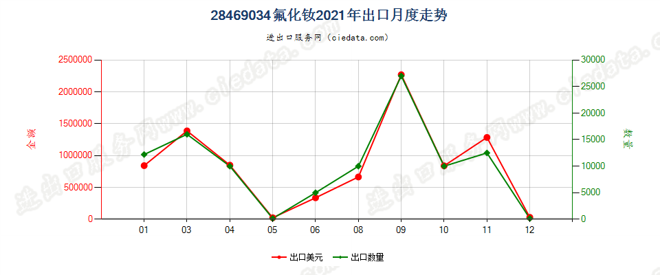 28469034氟化钕出口2021年月度走势图