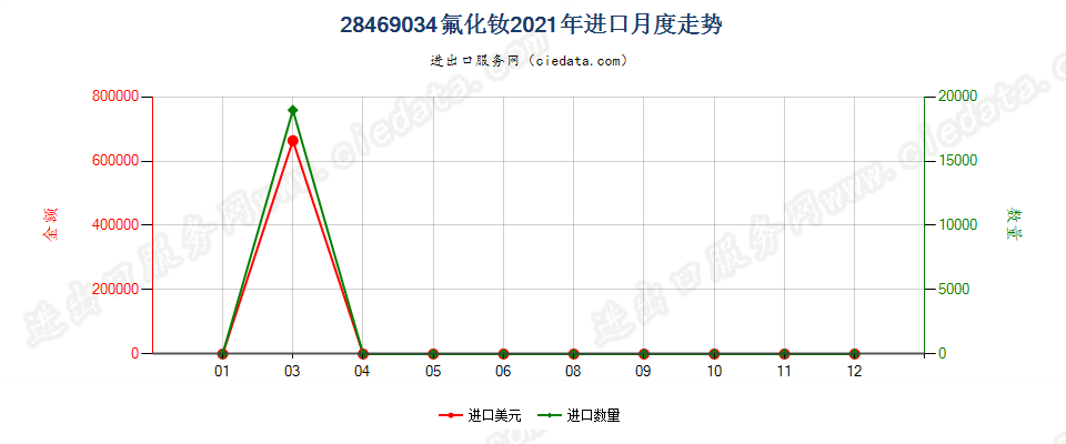 28469034氟化钕进口2021年月度走势图