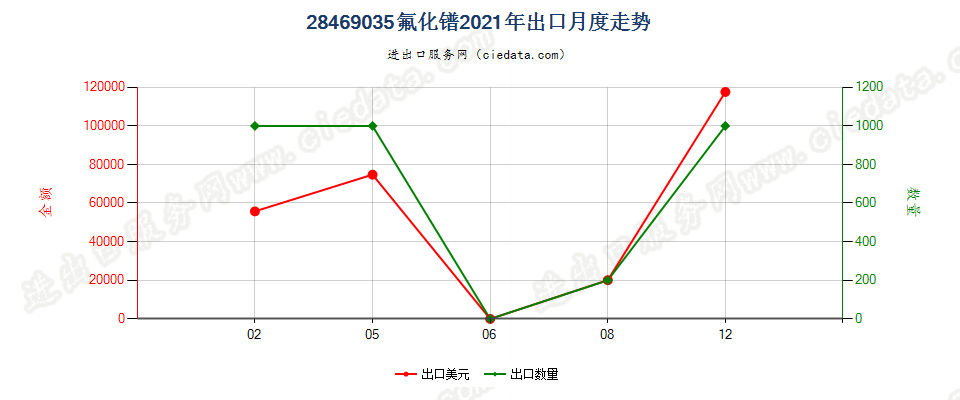 28469035氟化镨出口2021年月度走势图