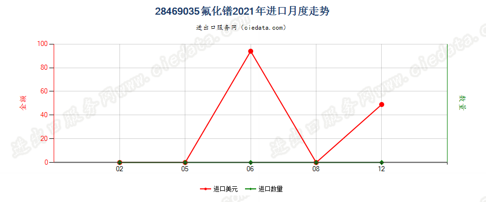 28469035氟化镨进口2021年月度走势图