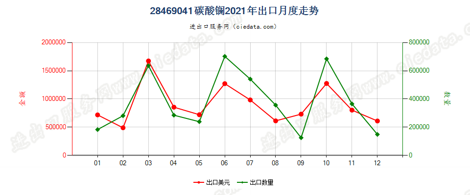 28469041碳酸镧出口2021年月度走势图