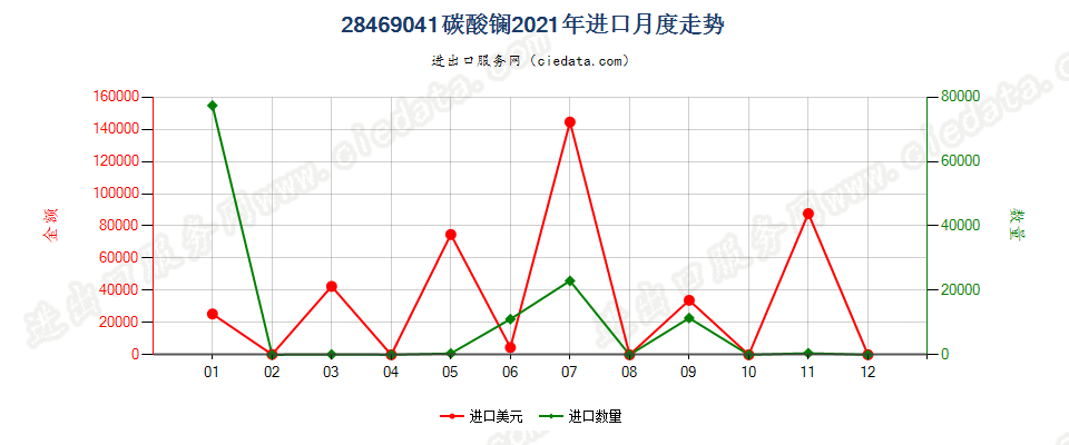 28469041碳酸镧进口2021年月度走势图