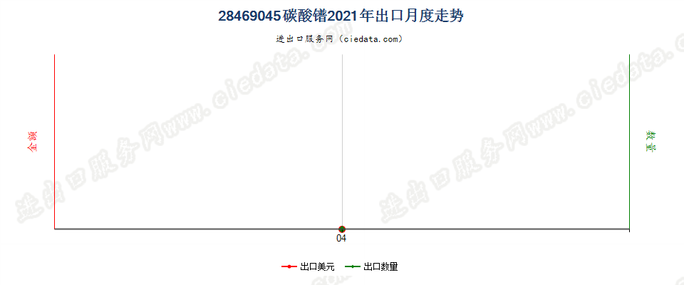 28469045碳酸镨出口2021年月度走势图