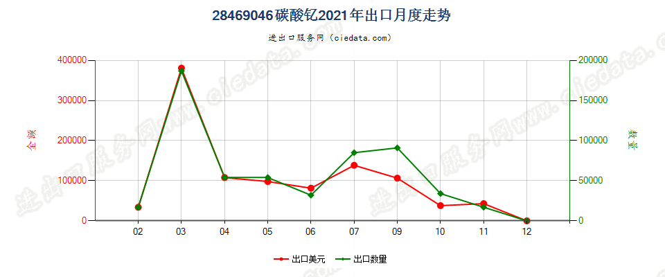 28469046碳酸钇出口2021年月度走势图