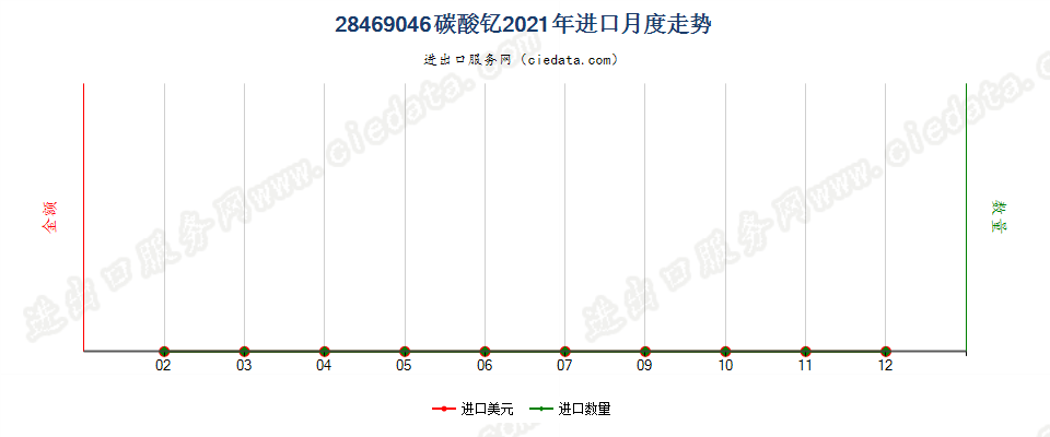 28469046碳酸钇进口2021年月度走势图