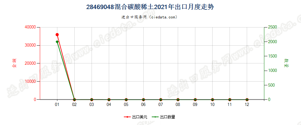 28469048混合碳酸稀土出口2021年月度走势图