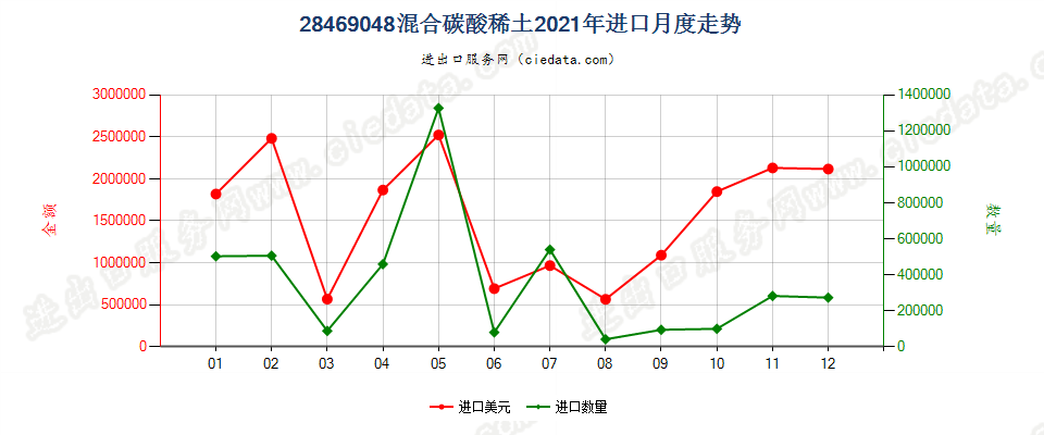 28469048混合碳酸稀土进口2021年月度走势图