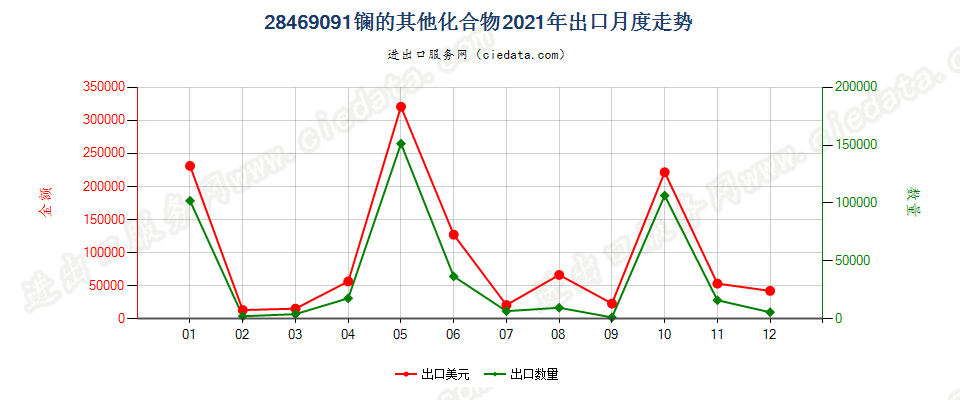 28469091镧的其他化合物出口2021年月度走势图