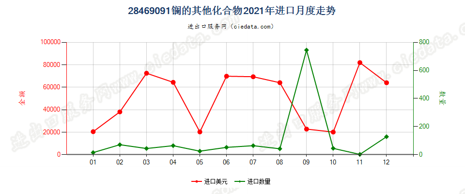 28469091镧的其他化合物进口2021年月度走势图