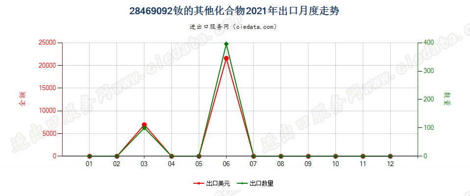 28469092钕的其他化合物出口2021年月度走势图