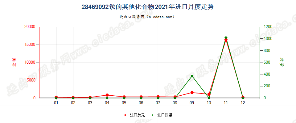 28469092钕的其他化合物进口2021年月度走势图