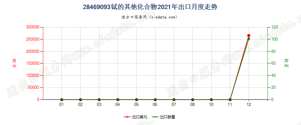 28469093铽的其他化合物出口2021年月度走势图