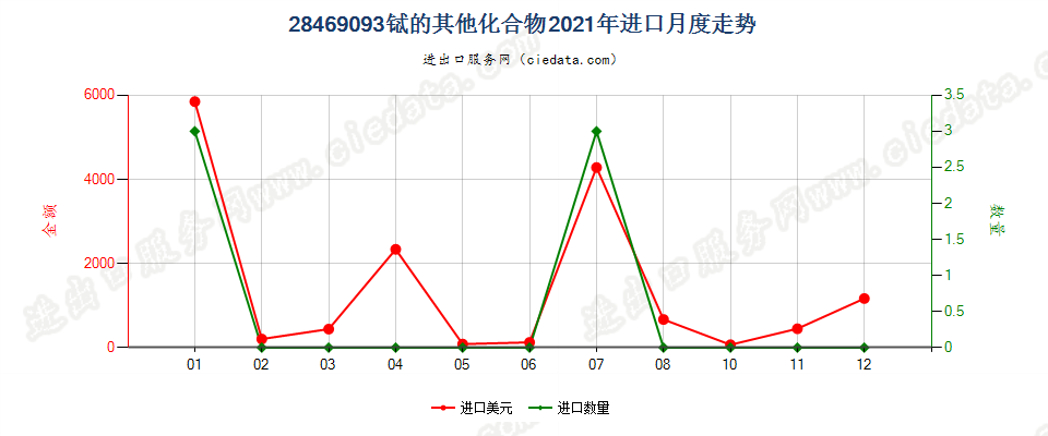 28469093铽的其他化合物进口2021年月度走势图