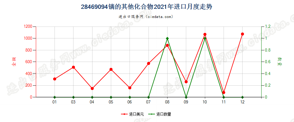 28469094镝的其他化合物进口2021年月度走势图