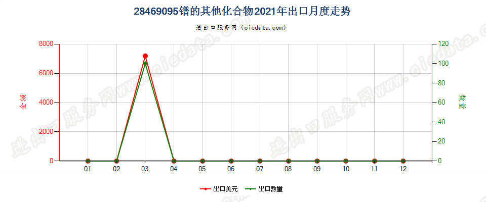 28469095镨的其他化合物出口2021年月度走势图