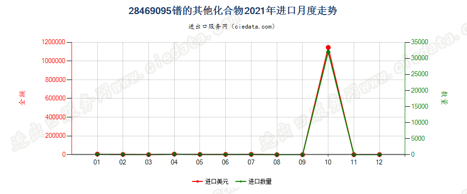 28469095镨的其他化合物进口2021年月度走势图