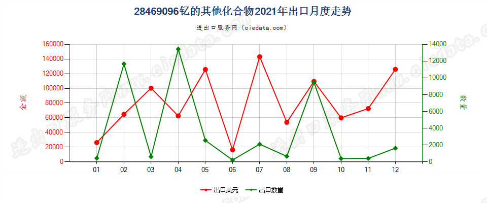 28469096钇的其他化合物出口2021年月度走势图