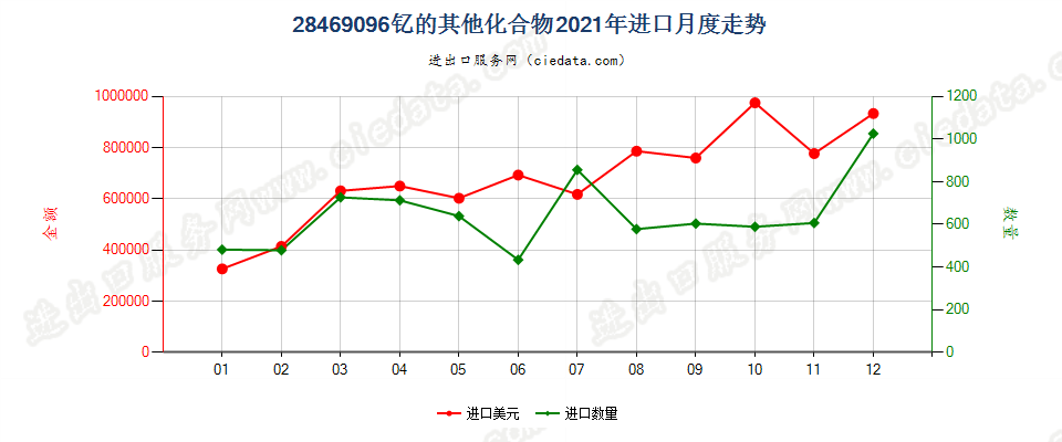 28469096钇的其他化合物进口2021年月度走势图