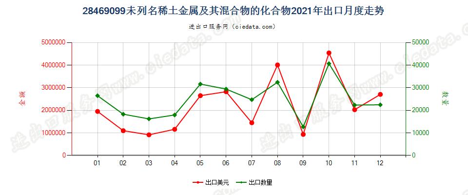 28469099未列名稀土金属及其混合物的化合物出口2021年月度走势图