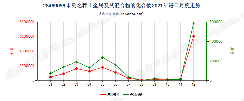 28469099未列名稀土金属及其混合物的化合物进口2021年月度走势图