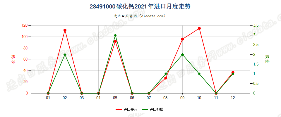 28491000碳化钙进口2021年月度走势图