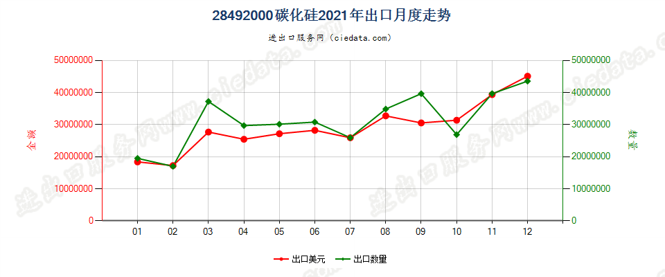 28492000碳化硅出口2021年月度走势图