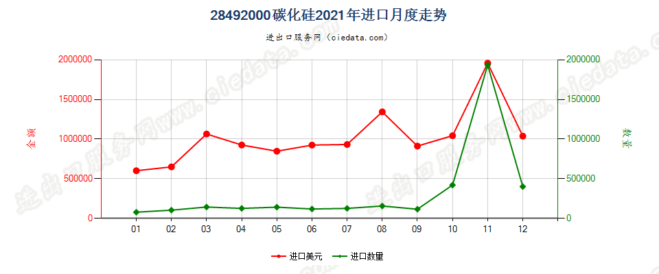 28492000碳化硅进口2021年月度走势图